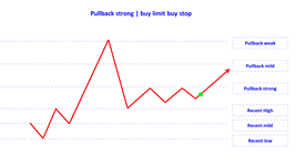 pullback strong buy limit buy stop en.png